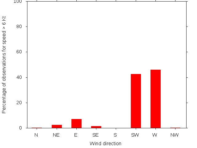 Monthly wind direction chart