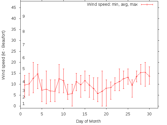 Monthly wind variation chart