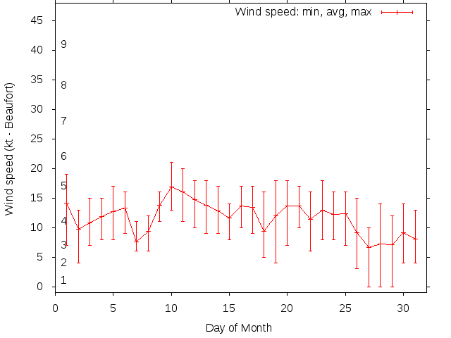 Monthly wind variation chart