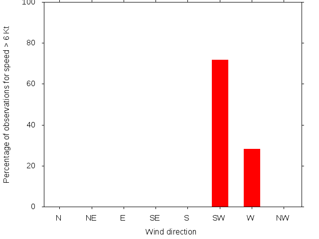 Monthly wind direction chart