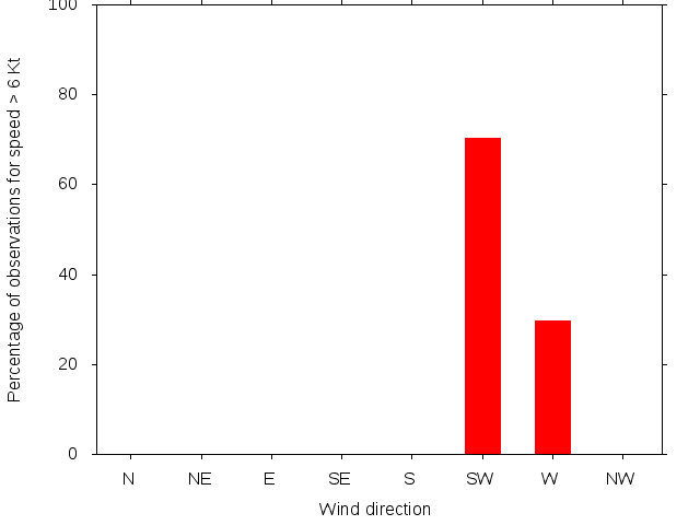 Monthly wind direction chart