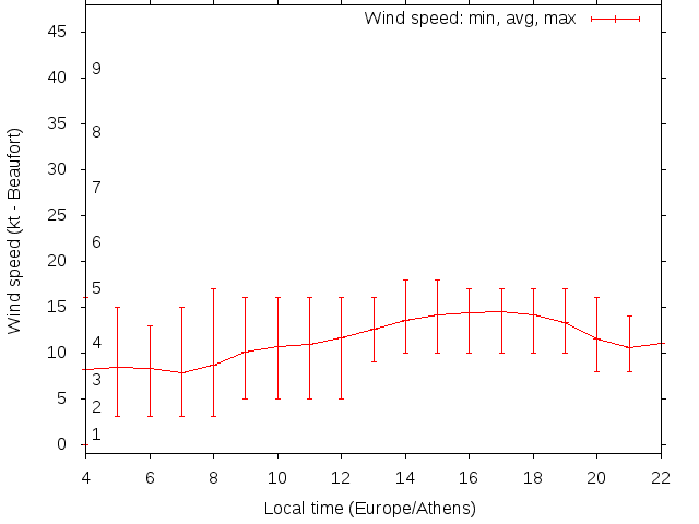 Daily wind variation chart