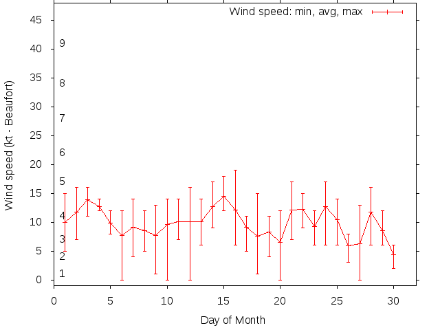 Monthly wind variation chart