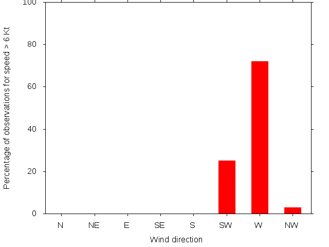 Monthly wind direction chart