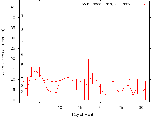 Monthly wind variation chart