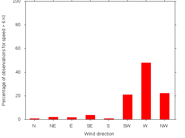 Monthly wind direction chart