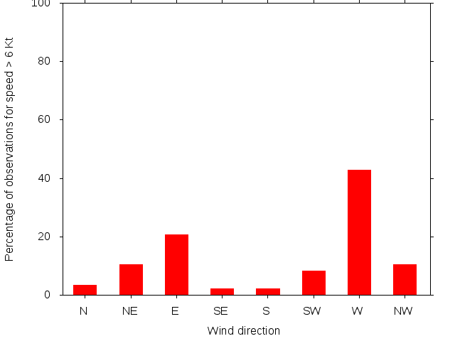 Monthly wind direction chart