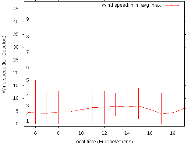 Daily wind variation chart
