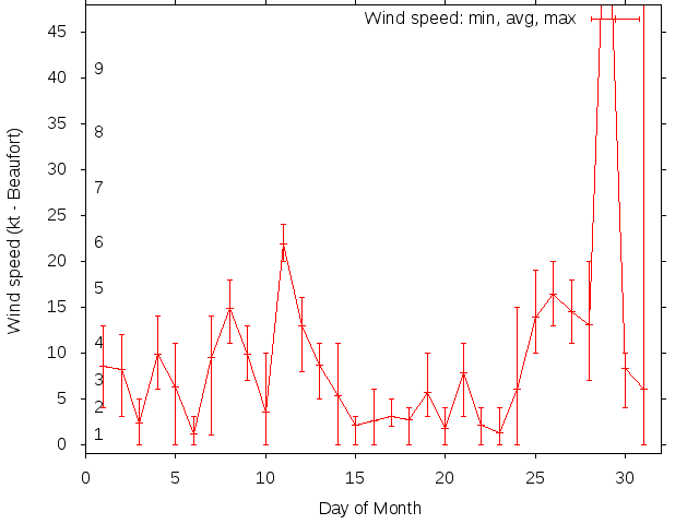 Monthly wind variation chart