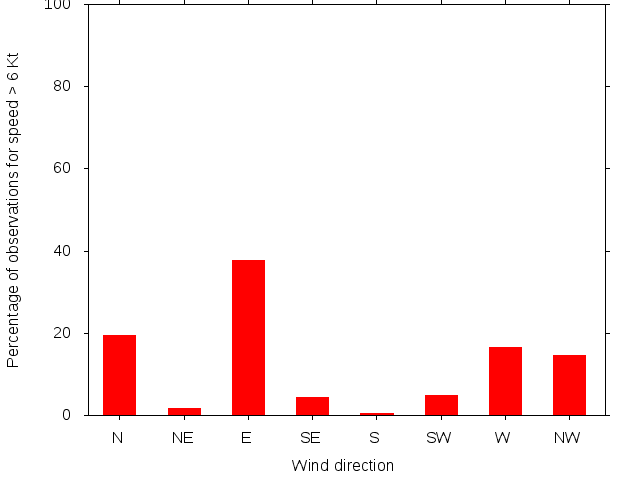 Monthly wind direction chart