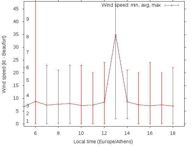 Daily wind variation chart