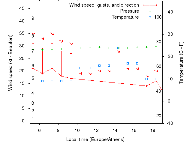 Weather graph