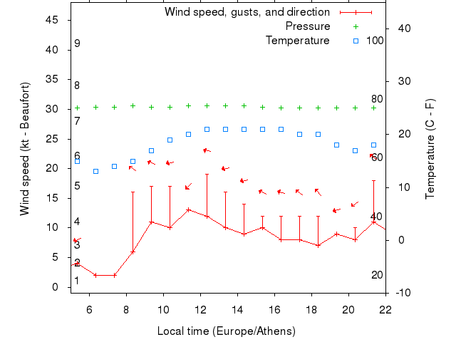Weather graph