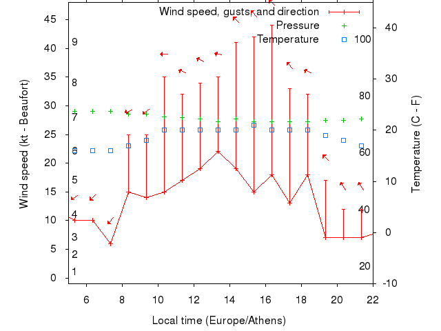 Weather graph