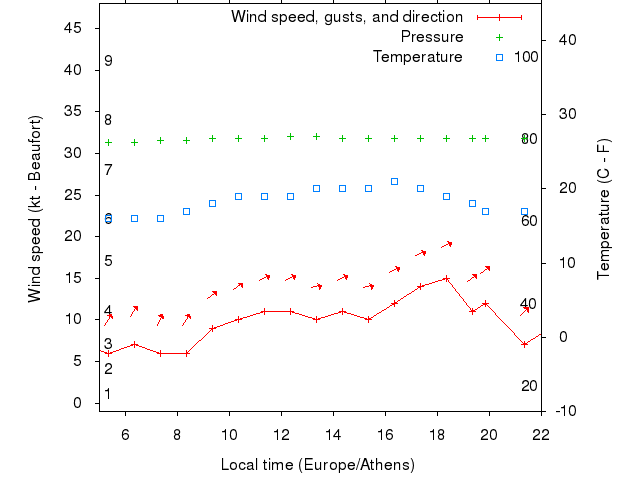 Weather graph