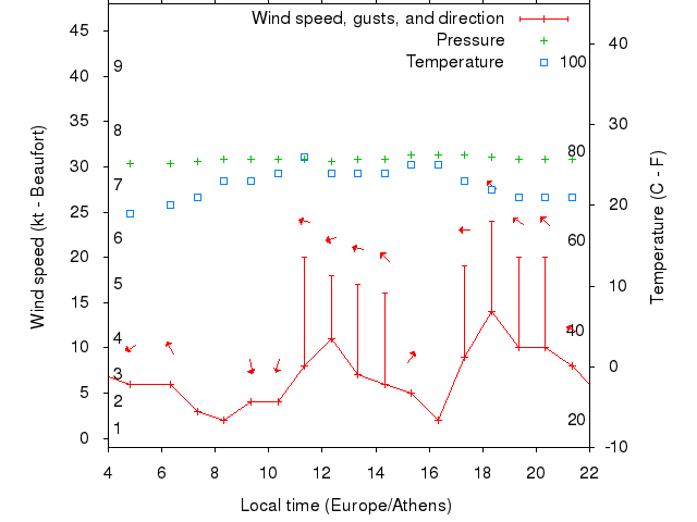 Weather graph