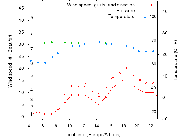 Weather graph