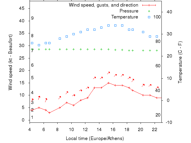 Weather graph