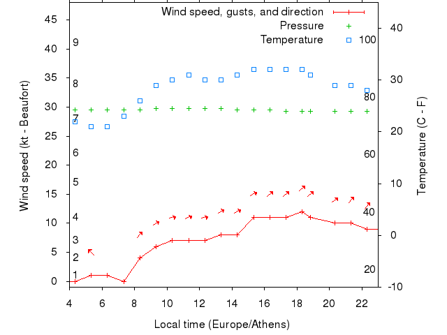 Weather graph