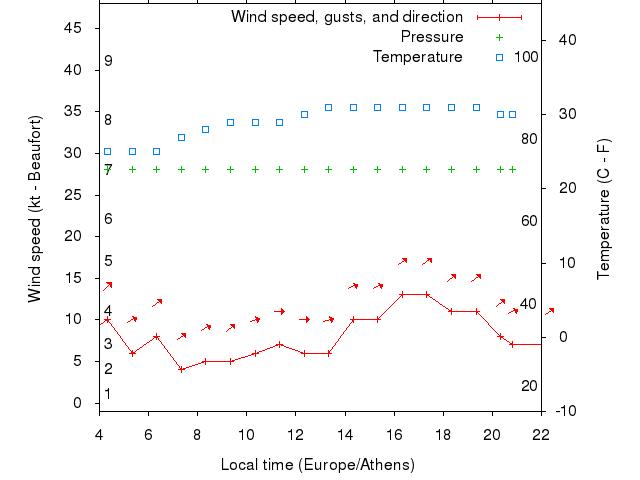 Weather graph
