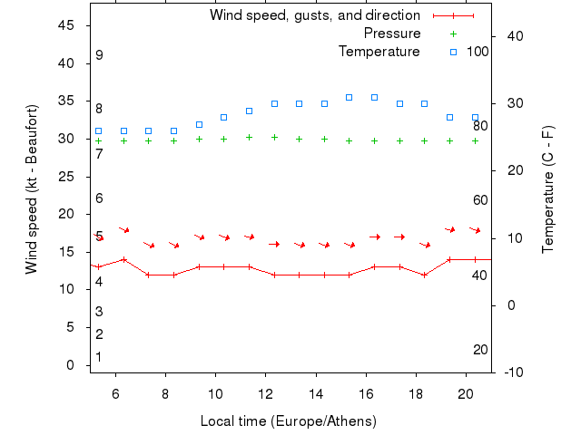 Weather graph