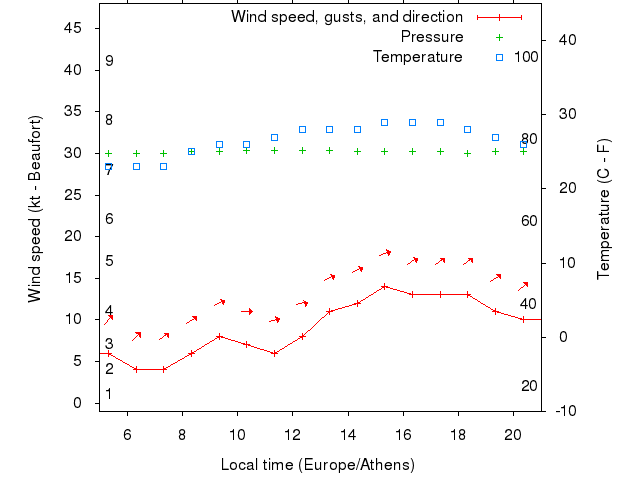 Weather graph