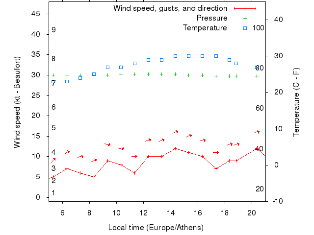 Weather graph