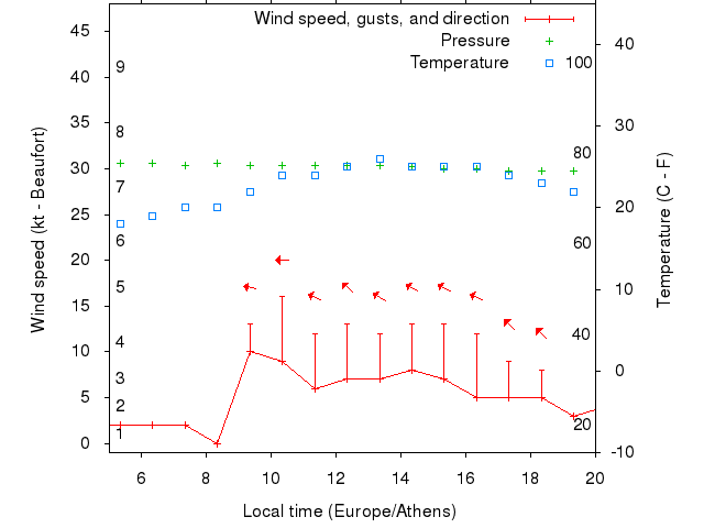 Weather graph