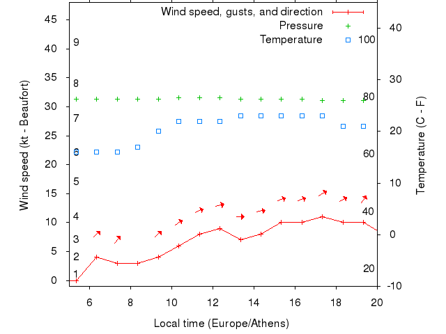 Weather graph