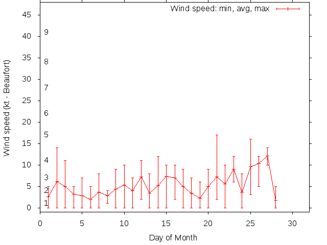 Monthly wind variation chart