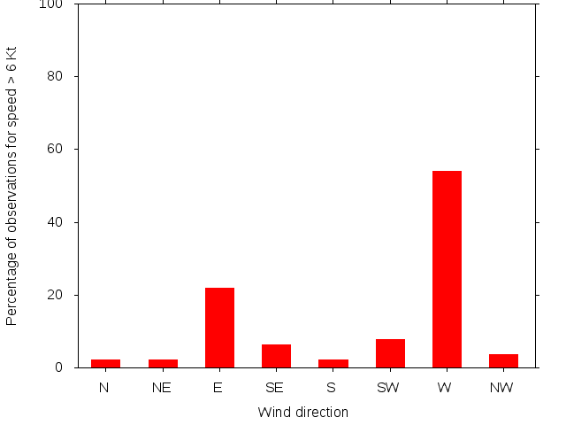 Monthly wind direction chart