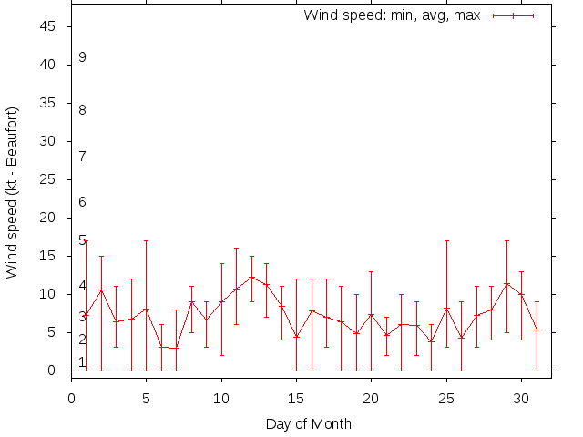 Monthly wind variation chart
