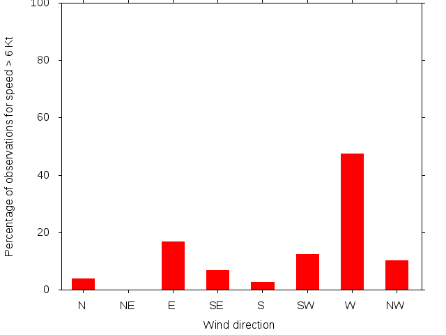 Monthly wind direction chart