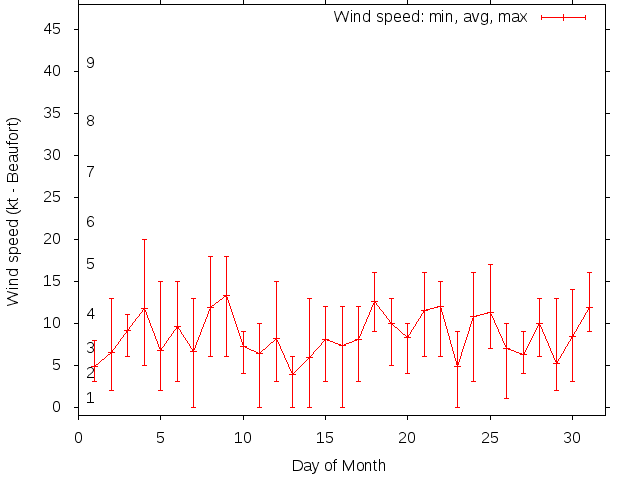 Monthly wind variation chart
