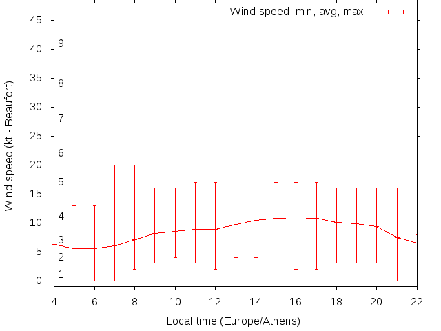 Daily wind variation chart