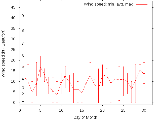 Monthly wind variation chart