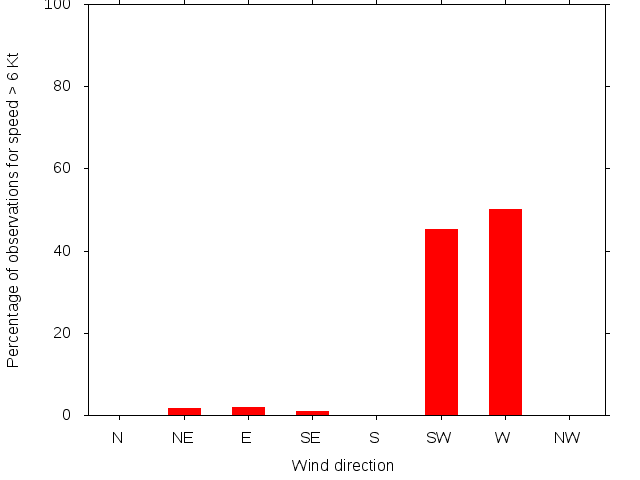 Monthly wind direction chart