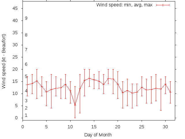 Monthly wind variation chart