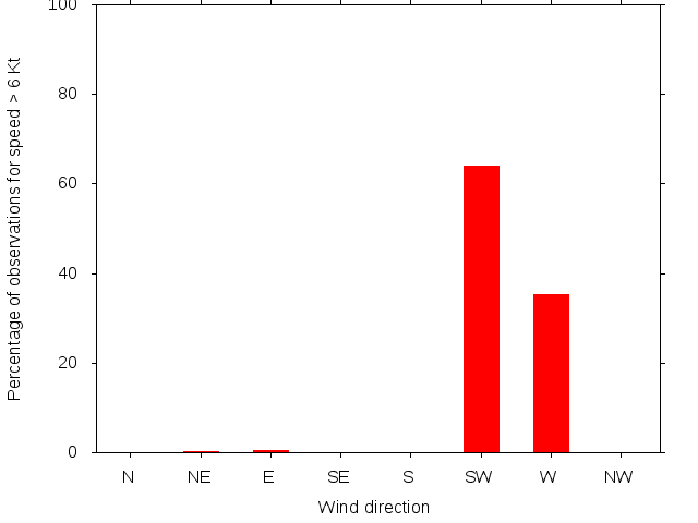 Monthly wind direction chart