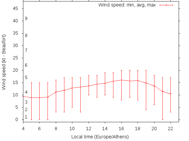 Daily wind variation chart