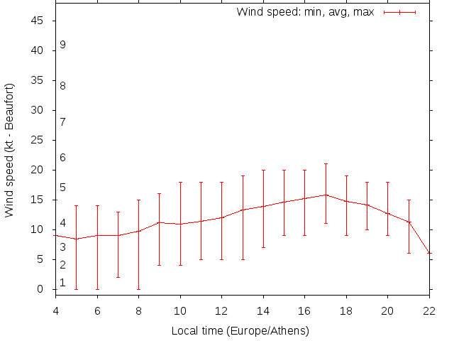 Daily wind variation chart