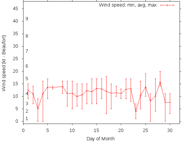 Monthly wind variation chart