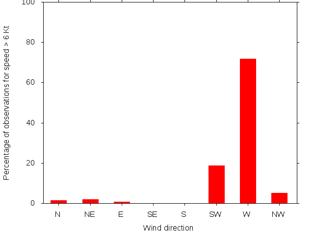 Monthly wind direction chart