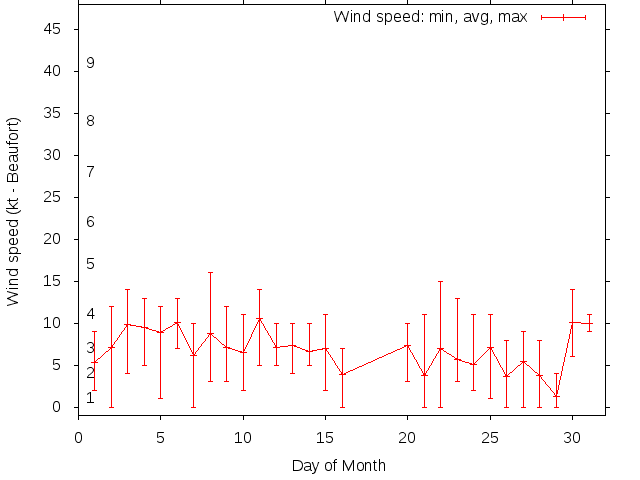 Monthly wind variation chart