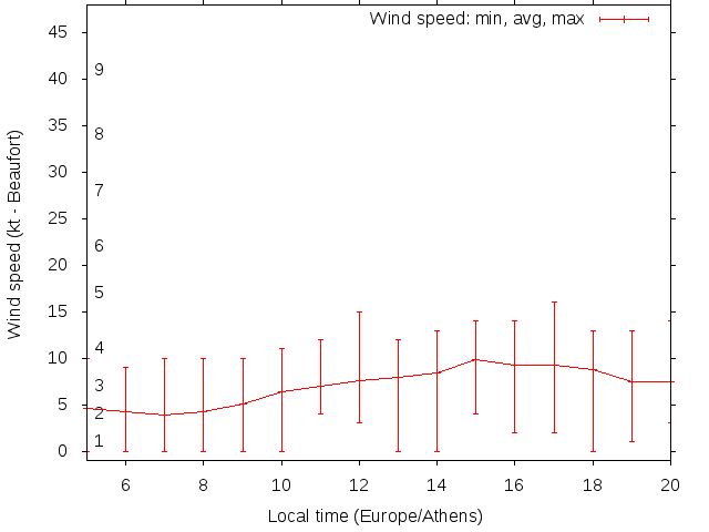 Daily wind variation chart