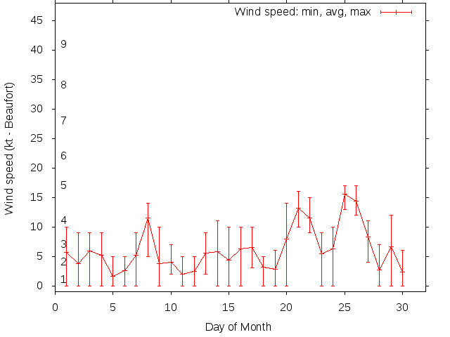Monthly wind variation chart