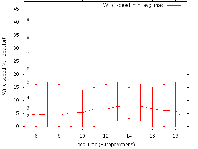 Daily wind variation chart