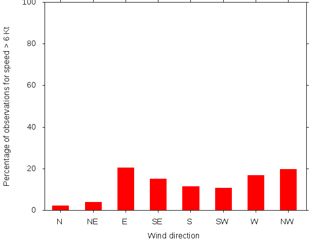 Monthly wind direction chart