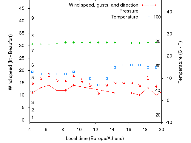 Weather graph