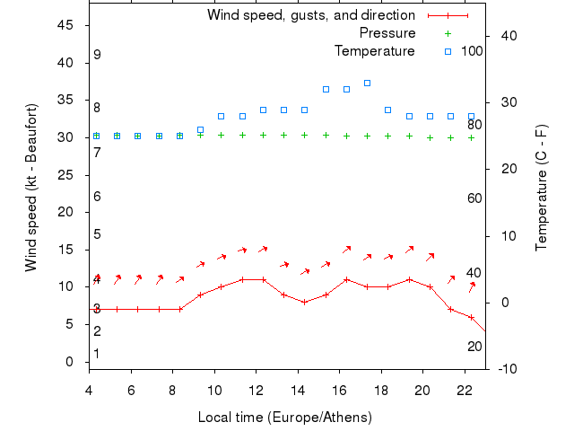 Weather graph